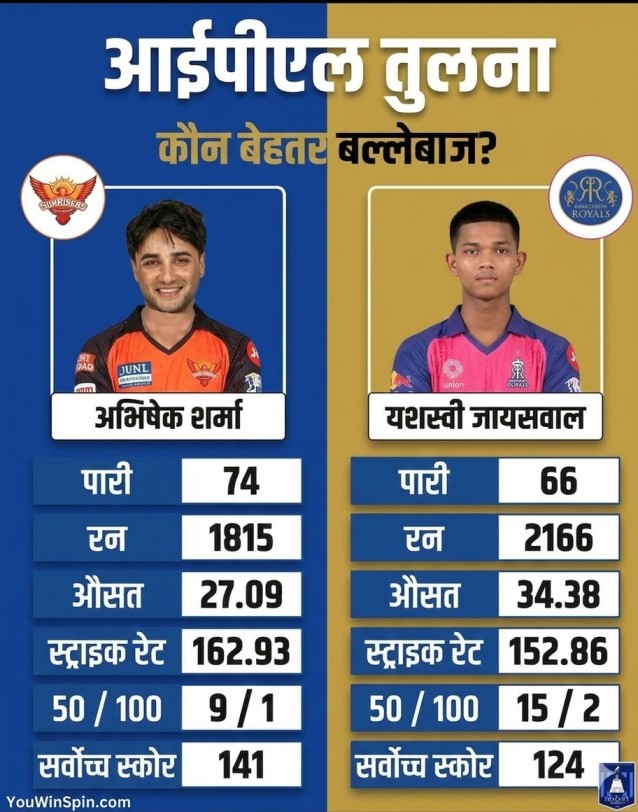 abhishek sharma vs yashasvi jaiswal who is the better ipl batsman (ipl 2026)