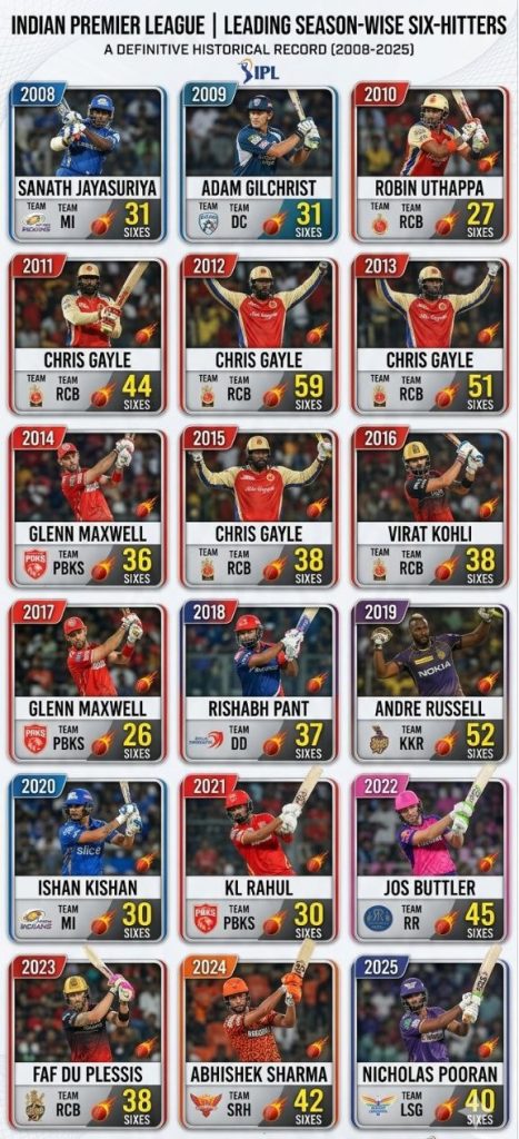 ipl sixes record, most sixes in ipl season, ipl six hitting kings